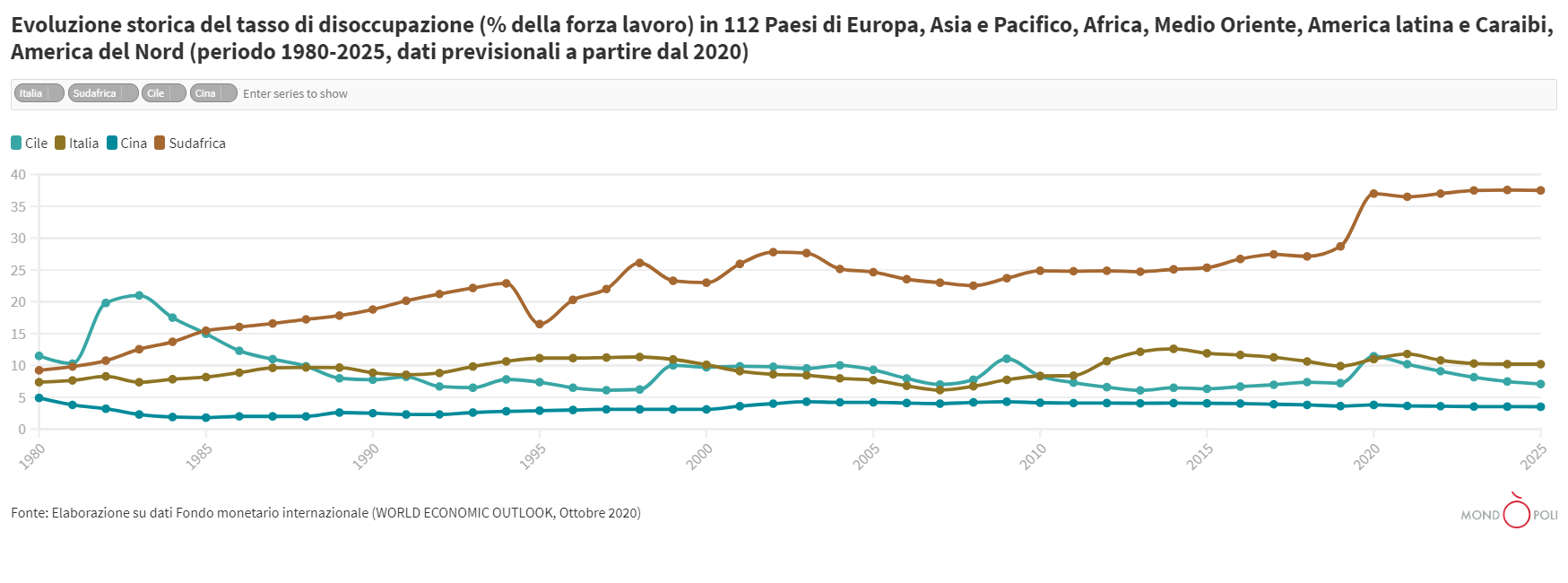 Tasso di disoccupazione nel mondo (19802025) Mondopoli Mondopoli