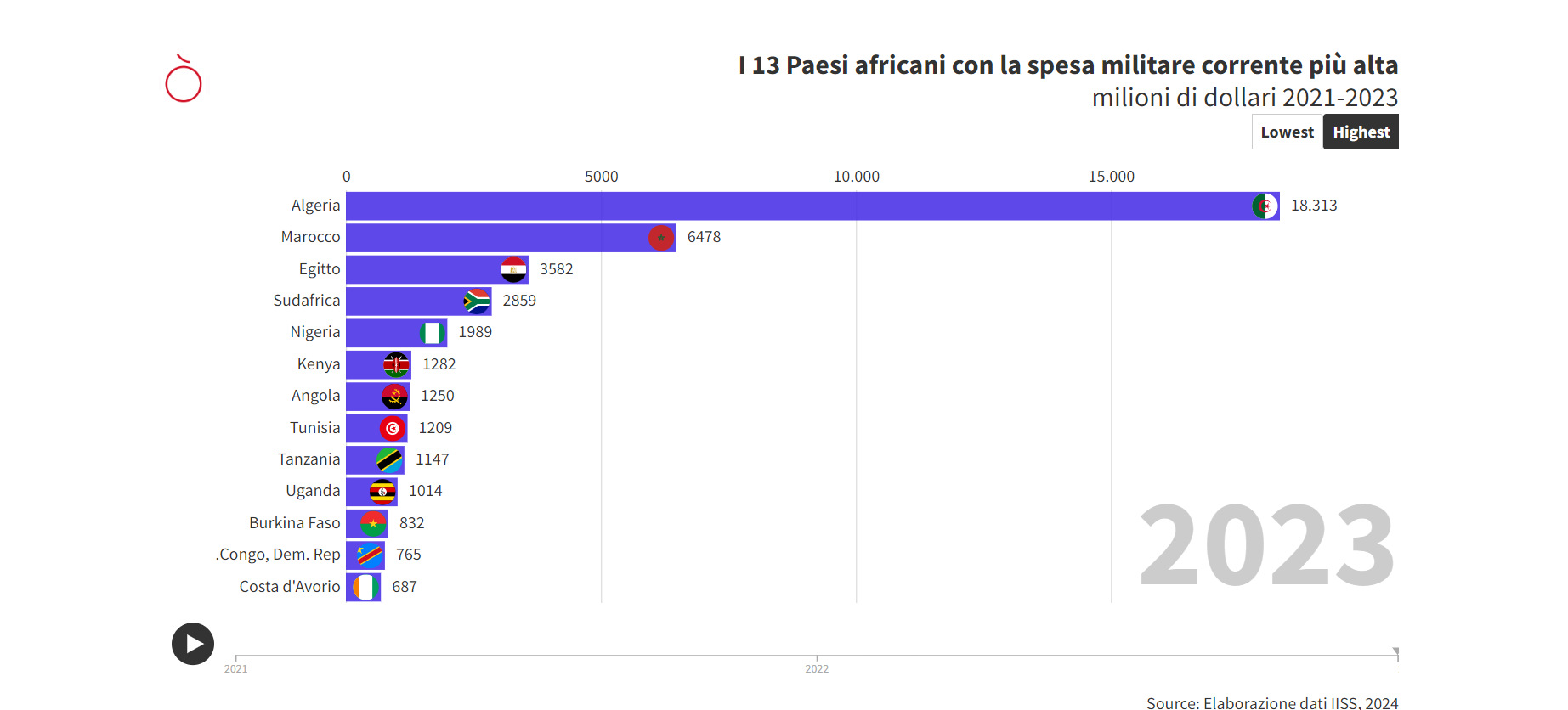 I 13 Paesi africani con la spesa militare pro capite più alta, % del ...
